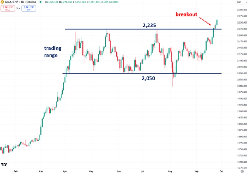 gold priced in swiss francs is finally breaking out