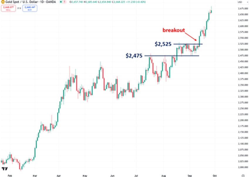 gold priced in swiss francs is finally breaking out