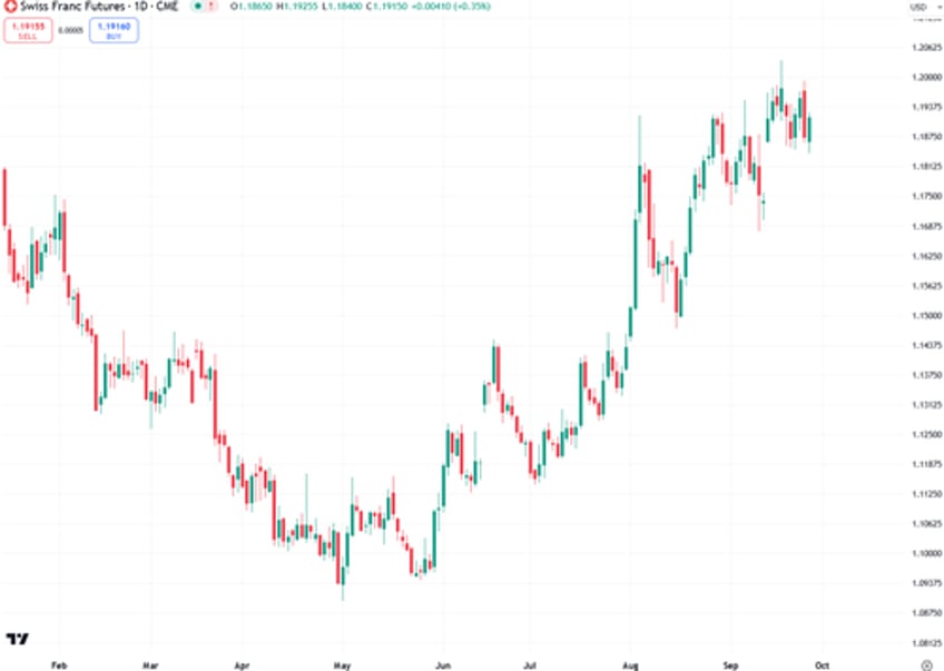 gold priced in swiss francs is finally breaking out