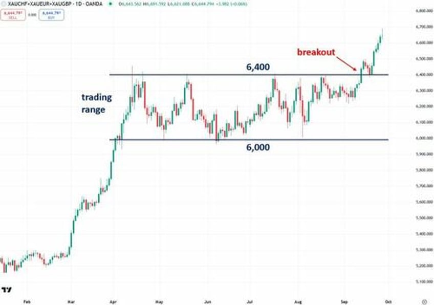 gold priced in swiss francs is finally breaking out