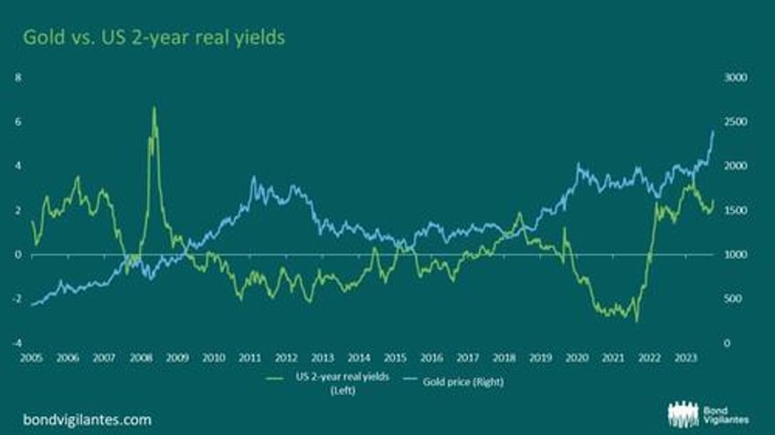 gold prices beyond inflation and real yields