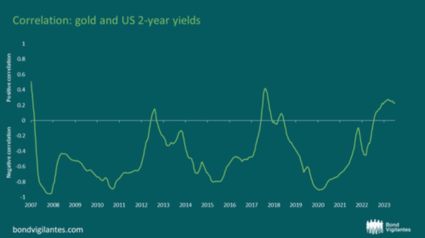 gold prices beyond inflation and real yields