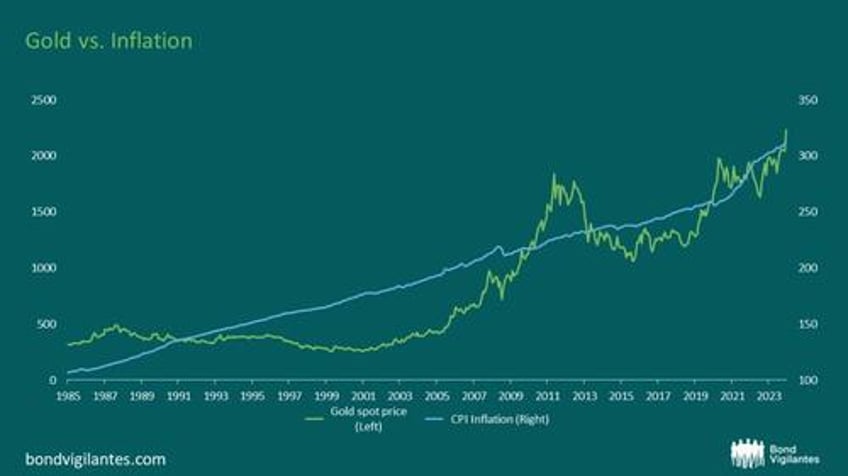 gold prices beyond inflation and real yields