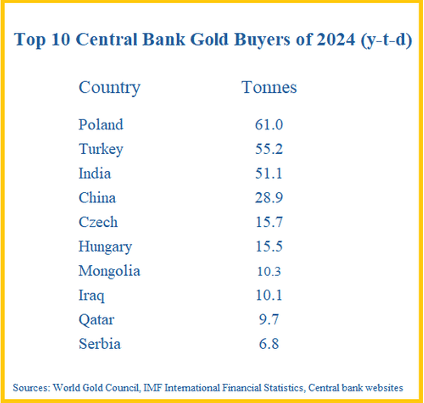 gold remains strong as central banks sustain upward gold buying trend in 2024