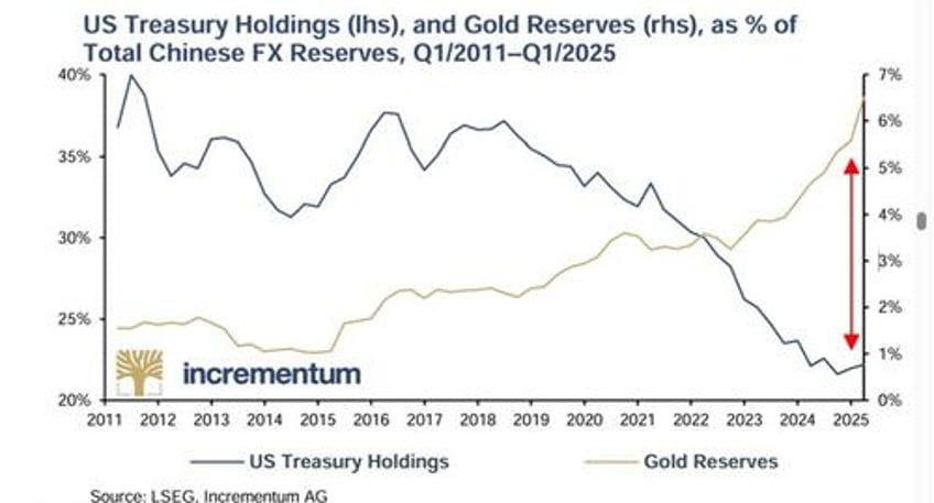 gold revaluation trumps red button option