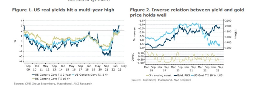 gold silver breaking down anzs new report