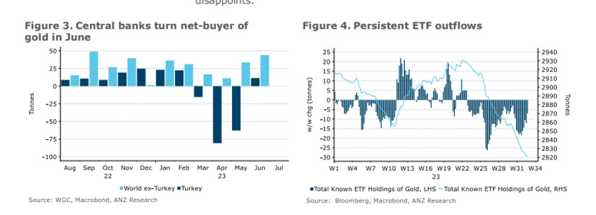 gold silver breaking down anzs new report