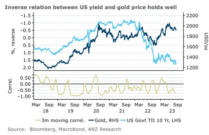 gold silver breaking down anzs new report