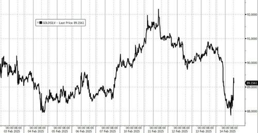 gold silver ratio silver breakout incoming