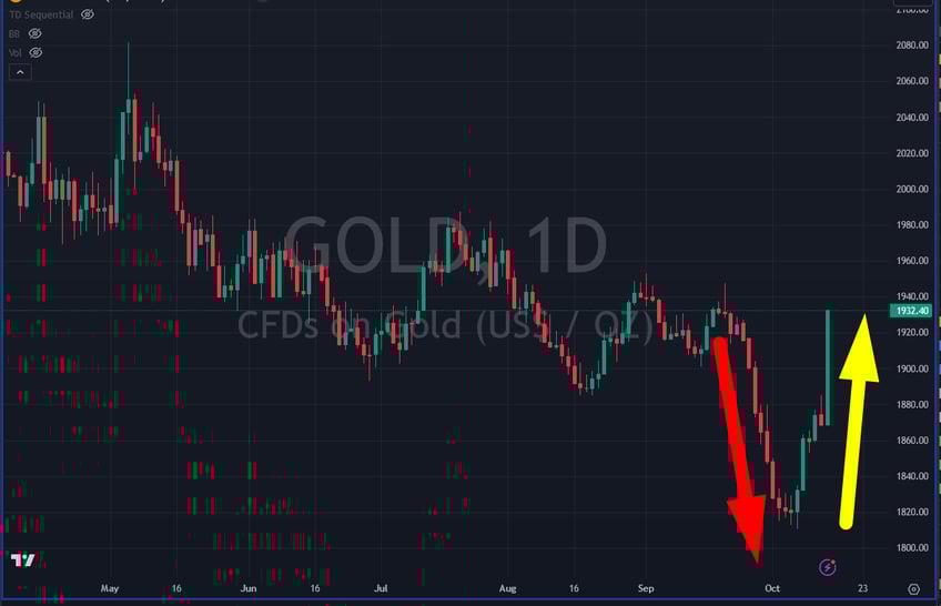 gold silver up up and possibly away 