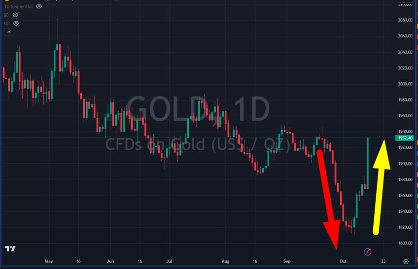 gold silver up up and possibly away 