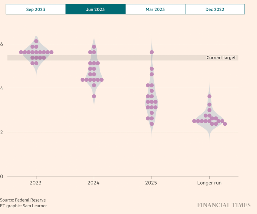 gold slips as fed signals more hikes to come