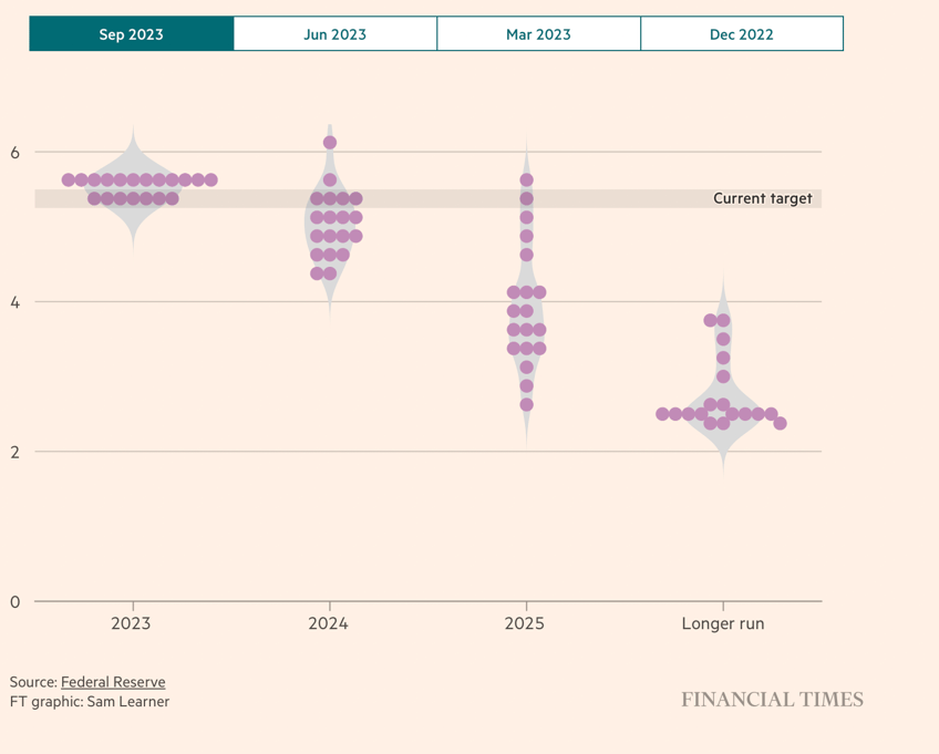 gold slips as fed signals more hikes to come