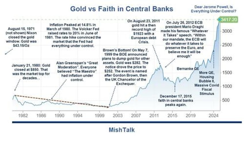 gold soars to another new high whats the message