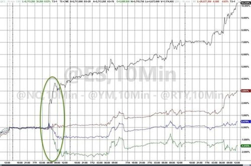 gold soars to record high as stocks do something not seen since oct 1987