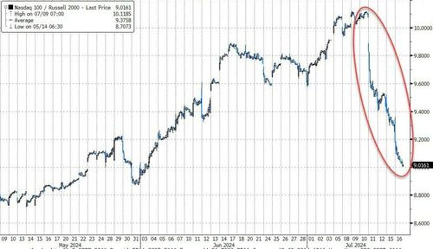 gold soars to record high as stocks do something not seen since oct 1987