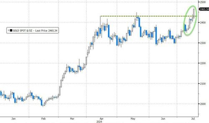 gold soars to record high as stocks do something not seen since oct 1987