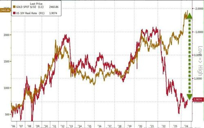 gold soars to record high as stocks do something not seen since oct 1987