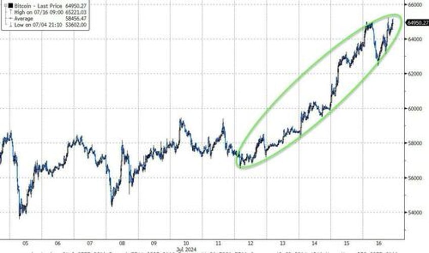 gold soars to record high as stocks do something not seen since oct 1987