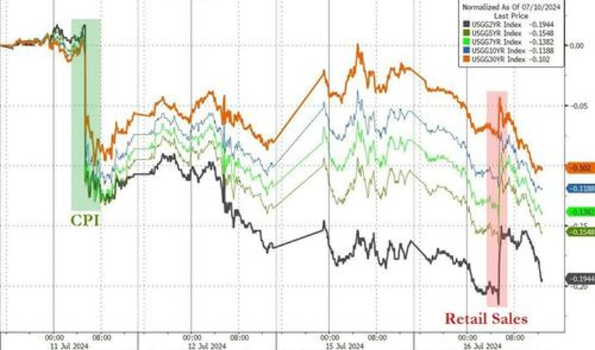 gold soars to record high as stocks do something not seen since oct 1987