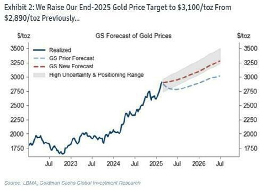 gold soars to record high as tariff tensions rise