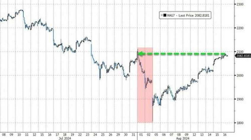 gold soars to record high dollar dumps as kamala unveils populist economic plan