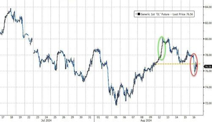 gold soars to record high dollar dumps as kamala unveils populist economic plan