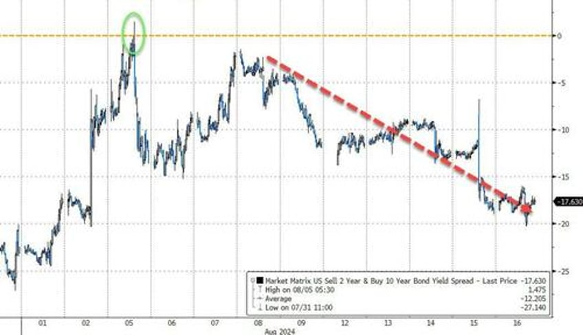 gold soars to record high dollar dumps as kamala unveils populist economic plan