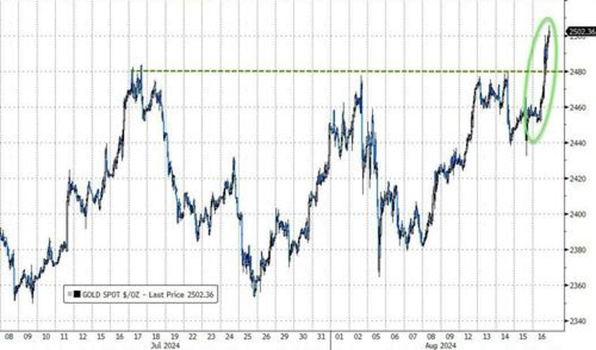 gold soars to record high dollar dumps as kamala unveils populist economic plan