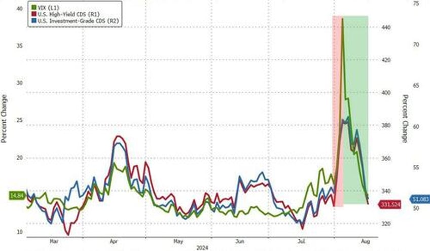 gold soars to record high dollar dumps as kamala unveils populist economic plan