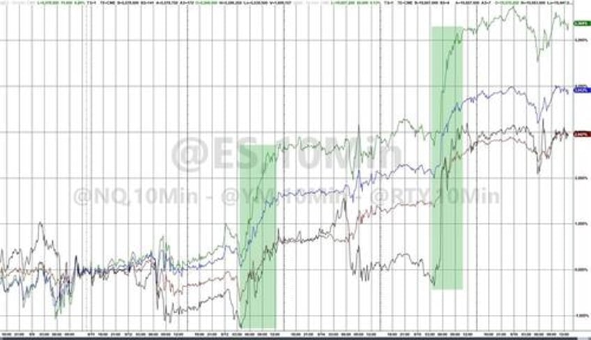 gold soars to record high dollar dumps as kamala unveils populist economic plan