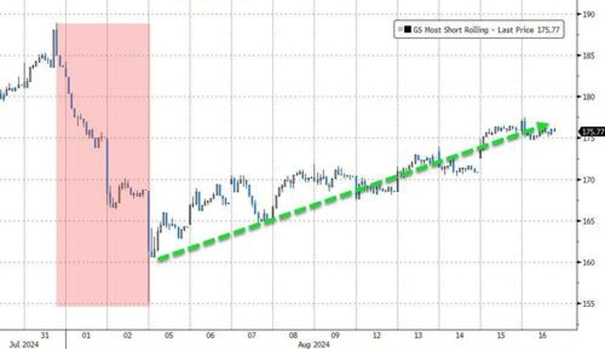 gold soars to record high dollar dumps as kamala unveils populist economic plan