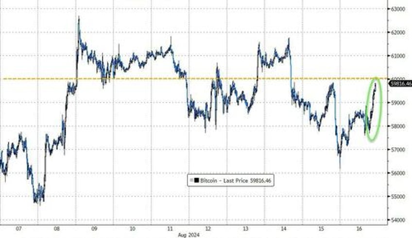 gold soars to record high dollar dumps as kamala unveils populist economic plan