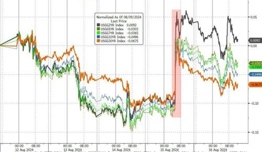 gold soars to record high dollar dumps as kamala unveils populist economic plan