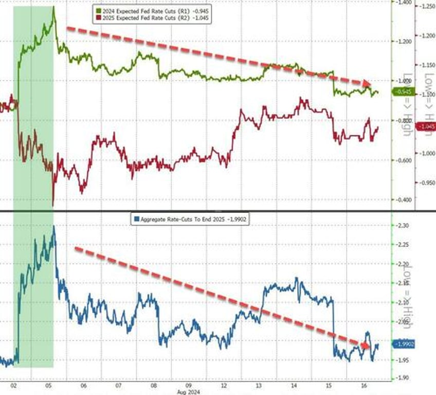 gold soars to record high dollar dumps as kamala unveils populist economic plan