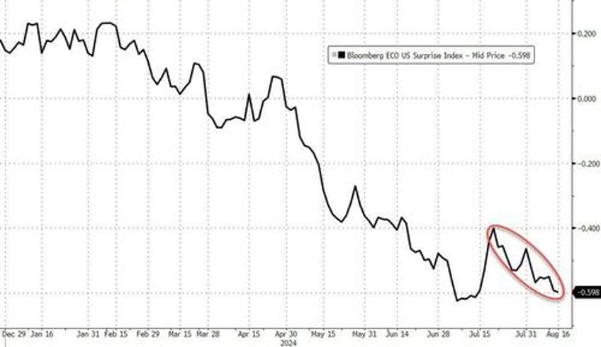 gold soars to record high dollar dumps as kamala unveils populist economic plan