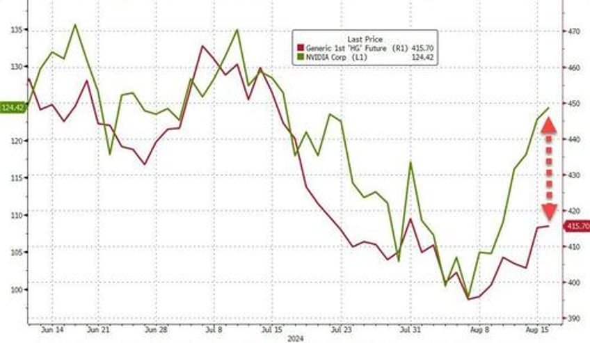 gold soars to record high dollar dumps as kamala unveils populist economic plan