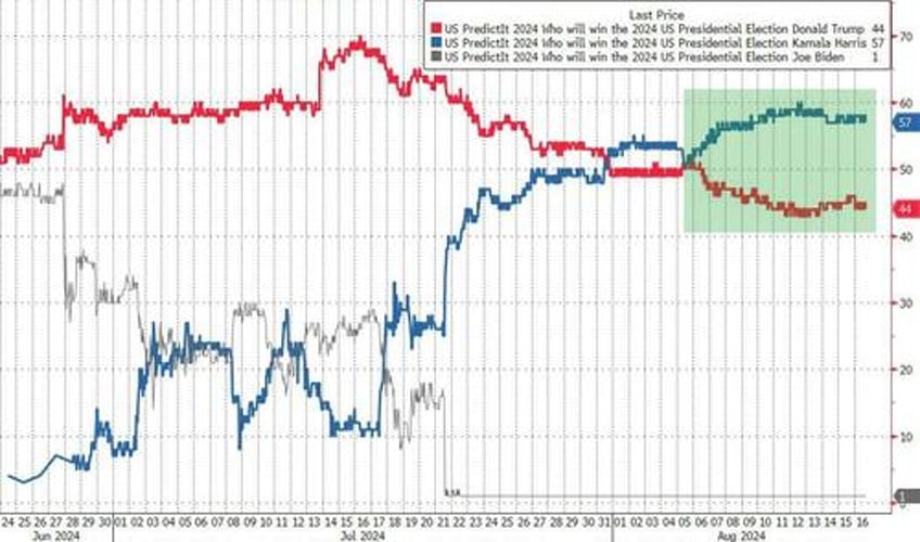 gold soars to record high dollar dumps as kamala unveils populist economic plan