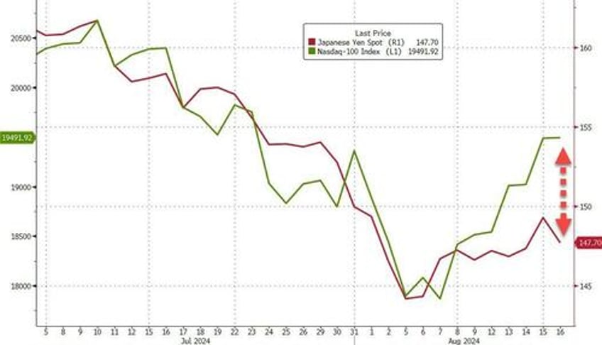 gold soars to record high dollar dumps as kamala unveils populist economic plan