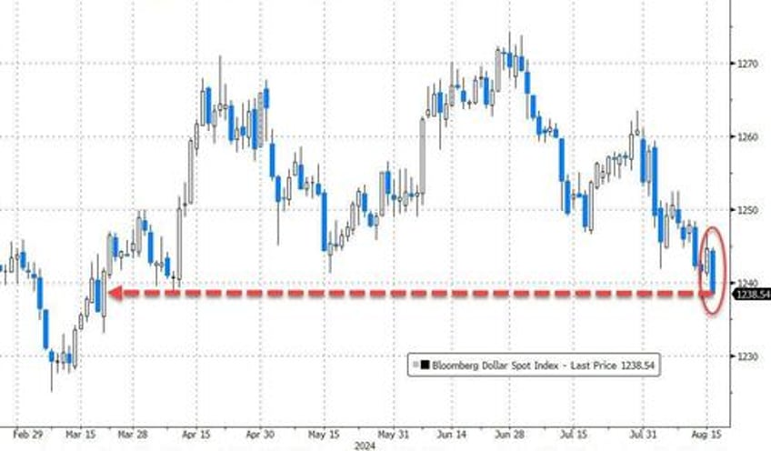 gold soars to record high dollar dumps as kamala unveils populist economic plan