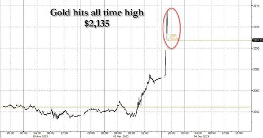 gold spikes to record high over 2130 bitcoin soars above 40000 as market calls powells bluff