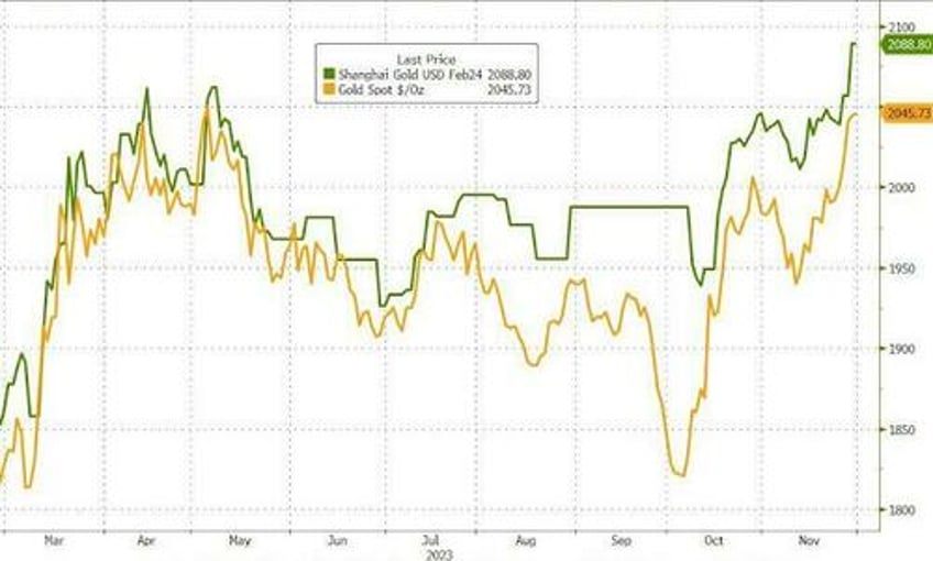 gold spikes to record high over 2130 bitcoin soars above 40000 as market calls powells bluff