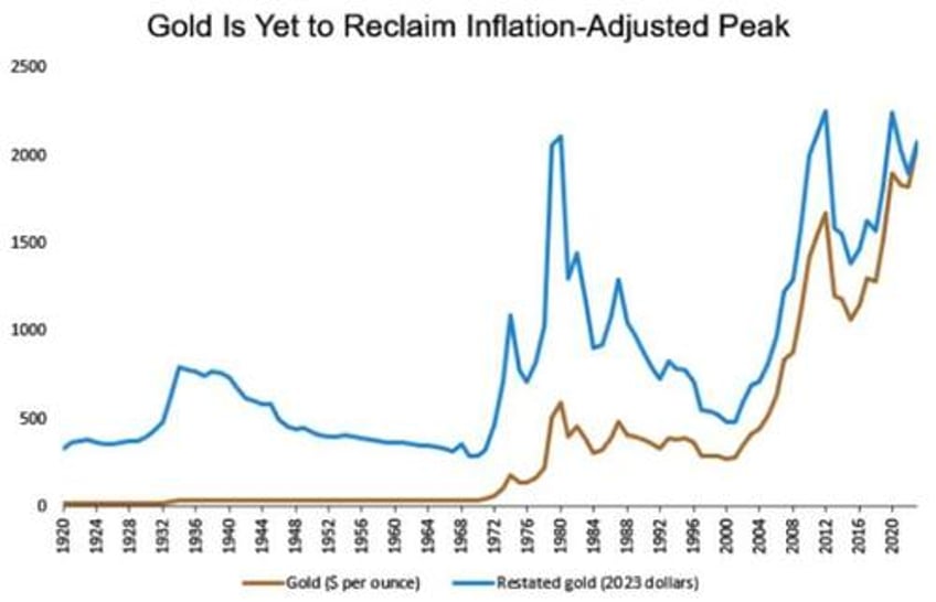 gold spurred by fed pricing still below inflation adjusted peak