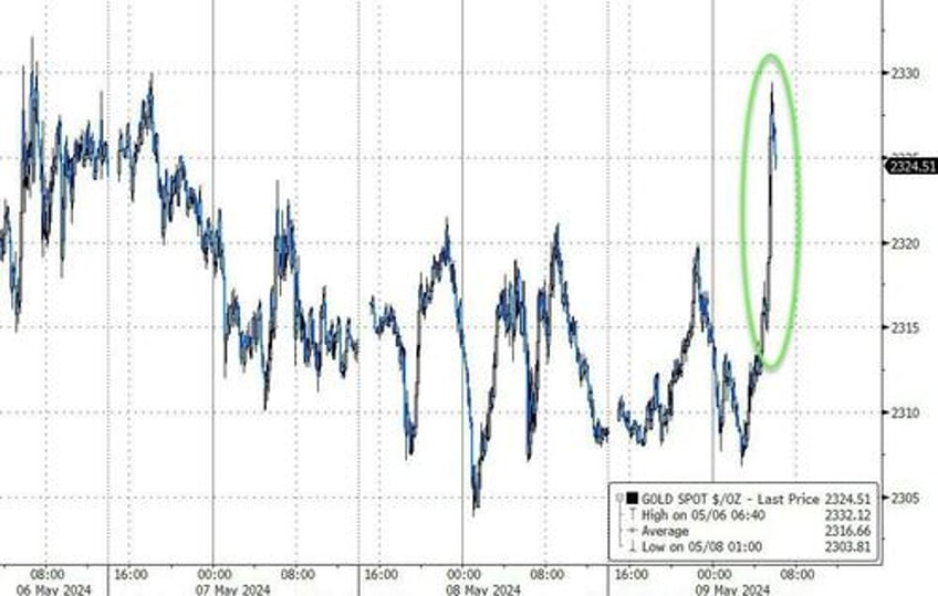 gold stocks bonds jump as bad jobs news reignites rate cut hopes