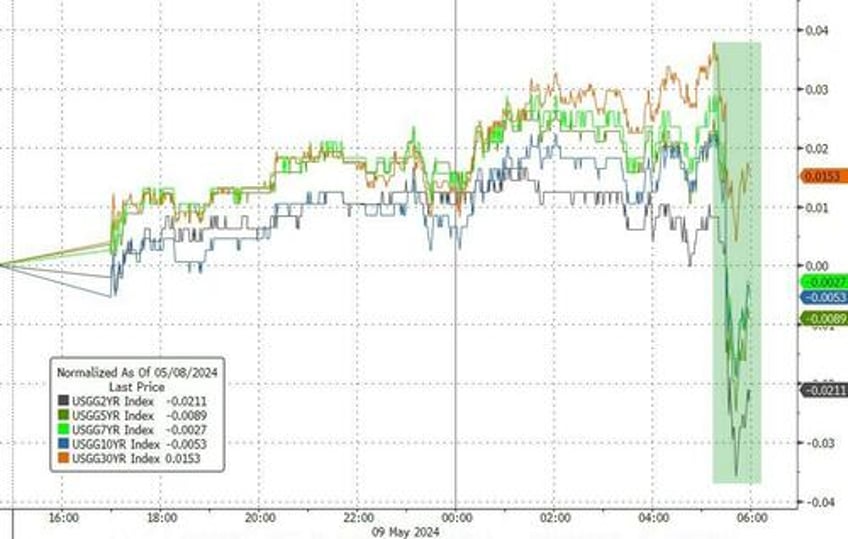 gold stocks bonds jump as bad jobs news reignites rate cut hopes