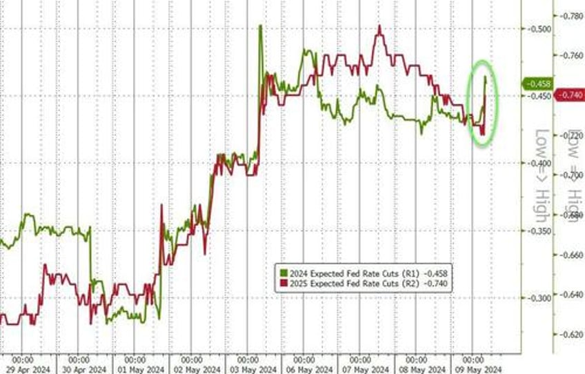 gold stocks bonds jump as bad jobs news reignites rate cut hopes