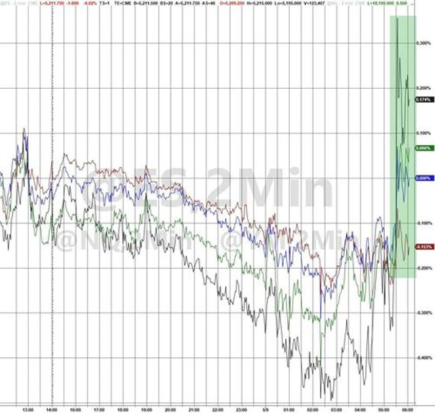 gold stocks bonds jump as bad jobs news reignites rate cut hopes