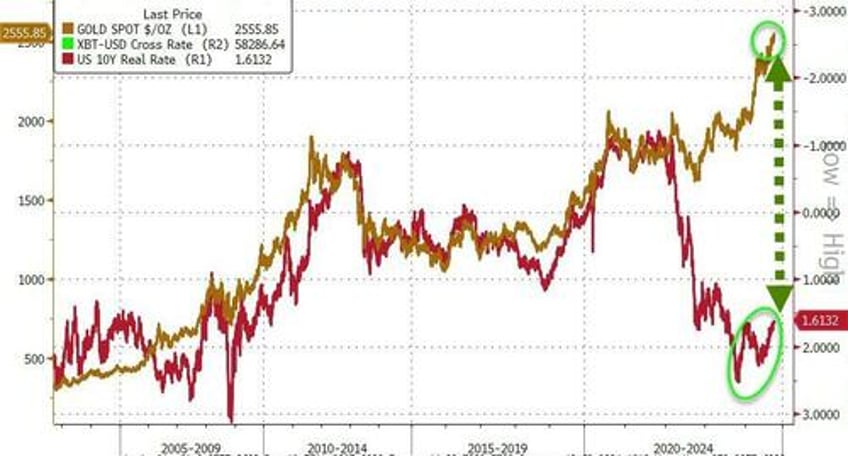 gold surges to new record high after hot ppi as ecb wsj trigger dollar dump