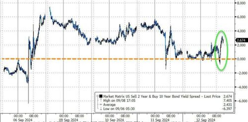 gold surges to new record high after hot ppi as ecb wsj trigger dollar dump