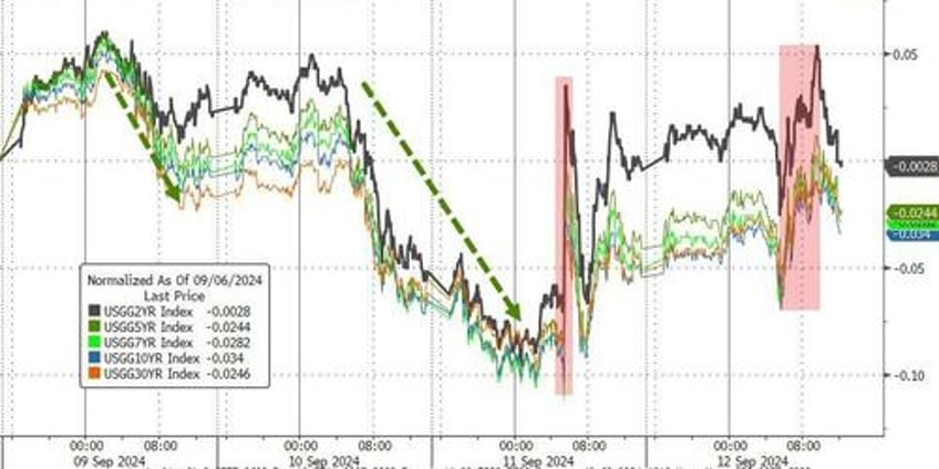 gold surges to new record high after hot ppi as ecb wsj trigger dollar dump